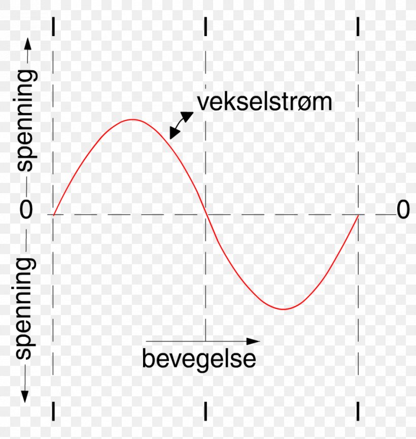 Alternating Current Electric Generator Direct Current Electric Motor Electromagnetic Coil, PNG, 1108x1168px, Alternating Current, Area, Diagram, Direct Current, Electric Generator Download Free