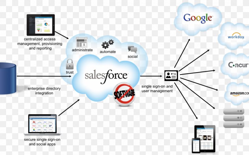 Salesforce.com Customer Relationship Management Business India, PNG, 1080x675px, Salesforcecom, Area, Brand, Business, Certification Download Free