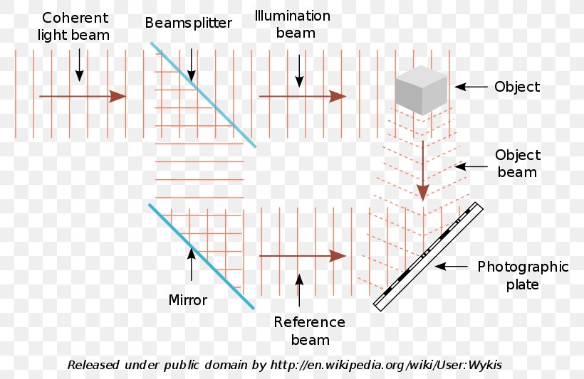 Light Holography Wave Interference Nondestructive Testing Holographic Data Storage, PNG, 800x533px, Light, Adscft Correspondence, Area, Coherence, Diagram Download Free