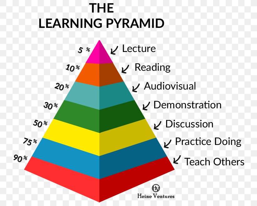 Learning Theory Massive Open Online Course Education Pedagogy, PNG, 758x658px, Learning, Active Learning, Adult Education, Andragogy, Area Download Free