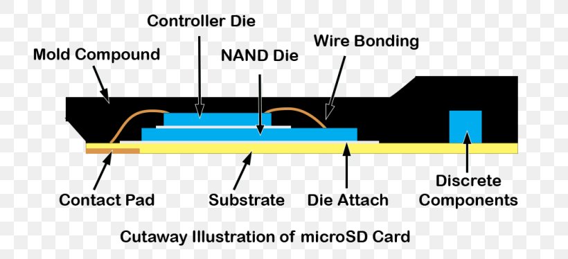 MicroSD Secure Digital Solid-state Drive Controller Cutaway Drawing, PNG, 780x374px, Microsd, Architecture, Brand, Controller, Cross Section Download Free