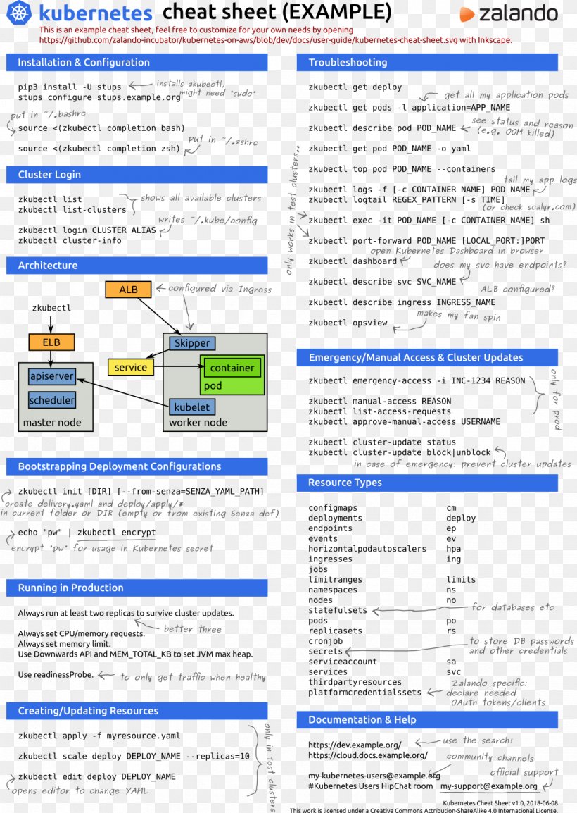 Kubernetes Docker Container Linux By CoreOS Cheat Sheet Information, PNG, 1174x1653px, Kubernetes, Apache Mesos, Application Programming Interface, Area, Cheat Sheet Download Free