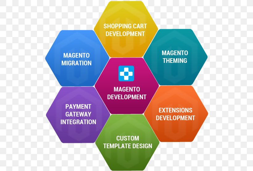 Web Development Magento Service E-commerce, PNG, 530x555px, Web Development, Brand, Content Management System, Diagram, Drupal Download Free