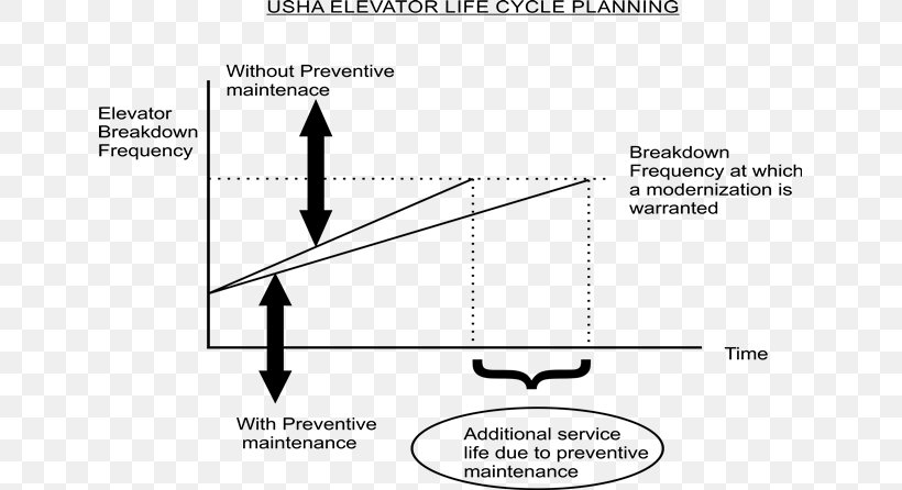 Planned Maintenance Preventive Maintenance Whole-life Cost, PNG, 639x446px, Planned Maintenance, Bangalore, Black And White, Business, Diagram Download Free