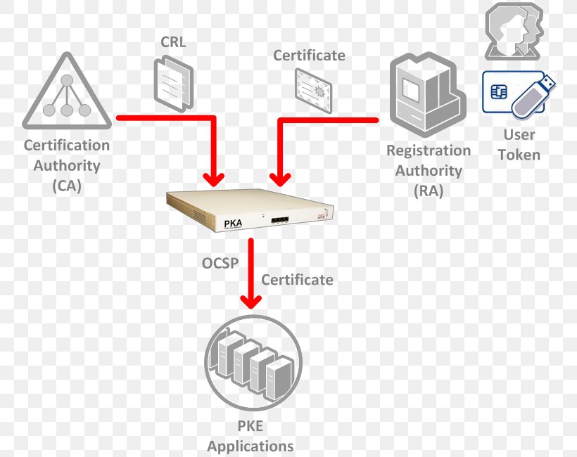 Security Token Hardware Security Module Public Key Infrastructure PKCS #11 Public-key Cryptography, PNG, 765x650px, Security Token, Area, Authentication, Brand, Certificate Authority Download Free