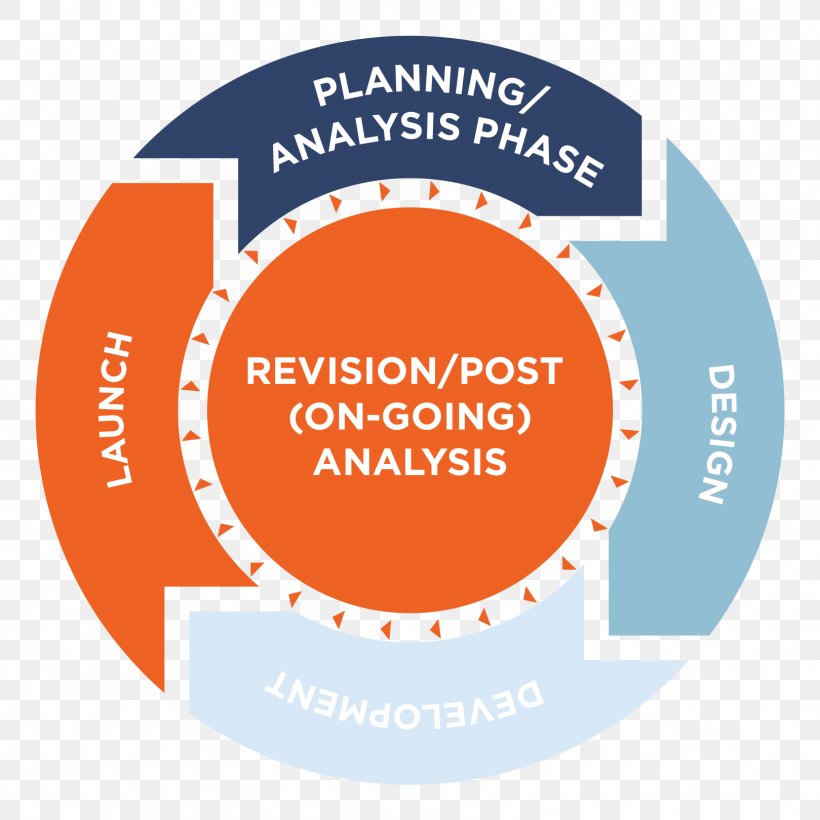 Web Development Web Traffic Search Engine Optimization Web Design, PNG, 1619x1619px, Web Development, Area, Brand, Diagram, Google Search Download Free