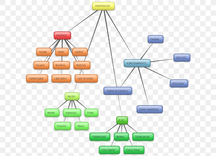 Computer Network Peripheral Input Devices Computer Hardware, PNG, 640x592px, Computer Network, Ausgabe, Central Processing Unit, Computer, Computer Data Storage Download Free