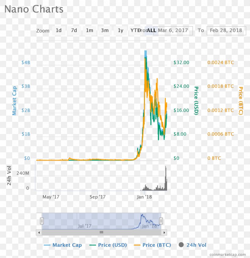 Cryptocurrency Nano Proof-of-work System Monero Litecoin, PNG, 1200x1240px, Cryptocurrency, Area, Chart, Darknet Market, Diagram Download Free