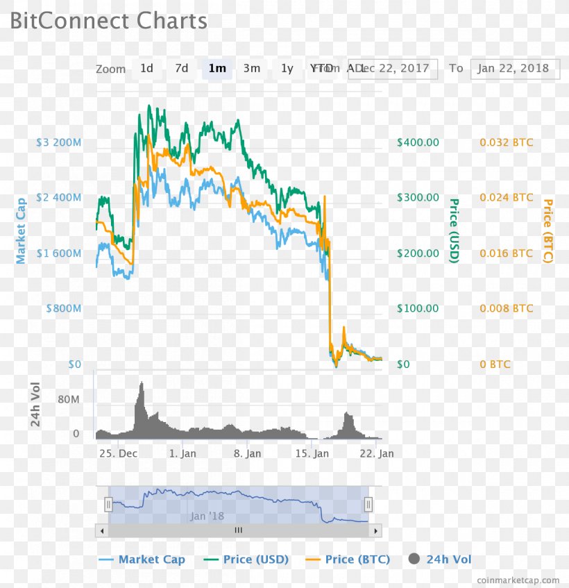 Bitconnect Chart Price Cryptocurrency Market, PNG, 1200x1240px, Bitconnect, Area, Bitcoin, Bitcoin Cash, Chart Download Free