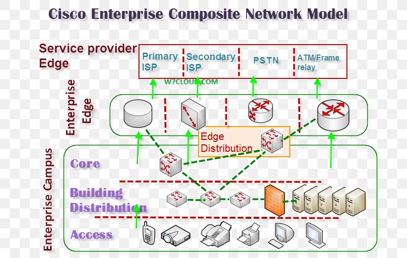Cisco Systems Computer Network Network Architecture Data Center Network Switch, PNG, 711x520px, Cisco Systems, Area, Cisco Certifications, Computer Network, Computer Servers Download Free