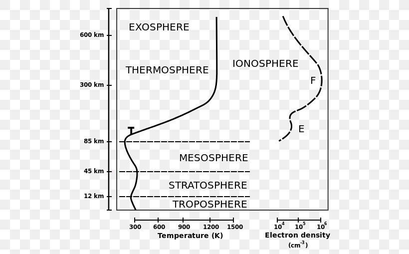 Ionosphere Atmosphere Of Earth Wave Propagation Radio Propagation, PNG, 515x509px, Ionosphere, Area, Atmosphere, Atmosphere Of Earth, Atmospheric Electricity Download Free