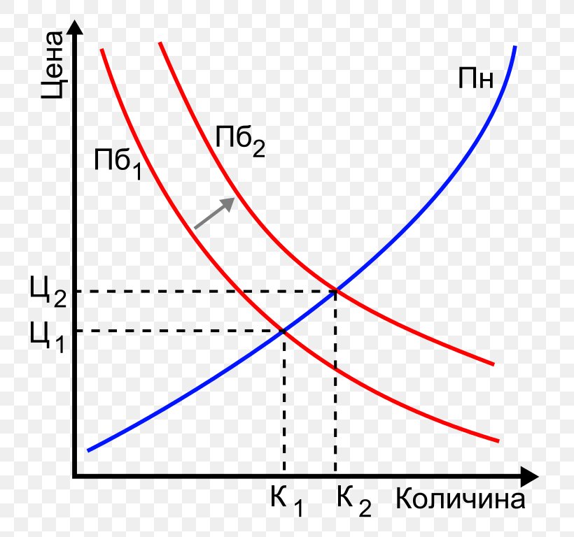 Supply And Demand Demand Curve Economics, PNG, 768x768px, Supply And Demand, Area, Consumption, Curve, Demand Download Free