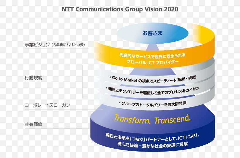 NTT Communications Vision 2020 Nippon Telegraph & Telephone East Corp. Business Internet Service Provider, PNG, 820x540px, Ntt Communications, Afacere, Brand, Business, Hewlettpackard Download Free