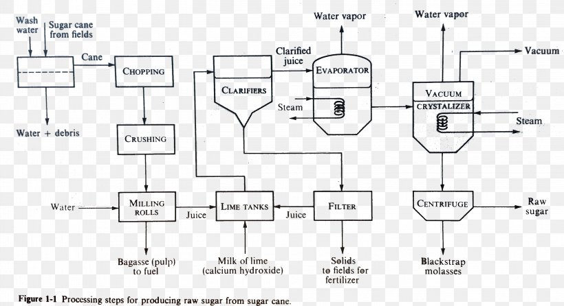 Separation Process Crystallization Process Flow Diagram Sugarcane, PNG, 3045x1657px, Separation Process, Area, Auto Part, Chemical Process, Chemical Substance Download Free