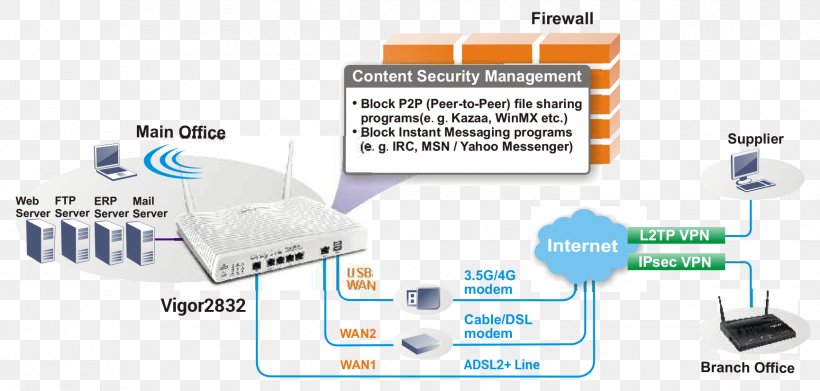 Virtual LAN Virtual Private Network Gigabit Ethernet DrayTek IEEE 802.1Q, PNG, 1730x825px, Virtual Lan, Circuit Component, Communication, Computer Network, Computer Networking Download Free