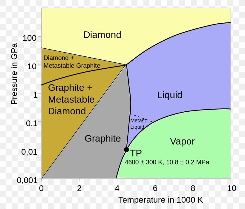 Phase Diagram Carbon Dioxide Fullerene, PNG, 1199x1024px, Phase Diagram, Area, Carbon, Carbon Dioxide, Cementite Download Free