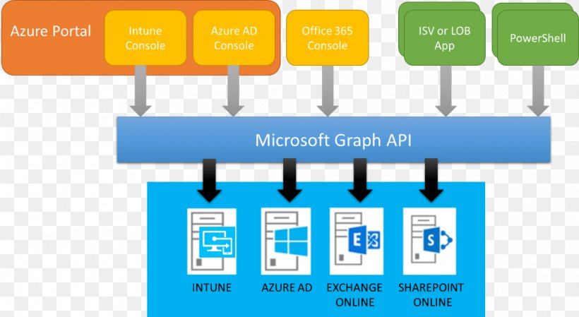 Microsoft Intune Wiring Diagram Microsoft Corporation Microsoft System Center Configuration Manager, PNG, 1012x555px, Microsoft Intune, Architecture, Brand, Circuit Component, Cloud Computing Download Free