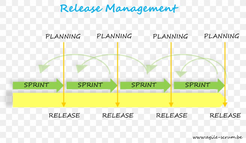 Release Management Scrum Agile Software Development Software Release Life Cycle, PNG, 1567x913px, Release Management, Agile Software Development, Area, Best Practice, Brand Download Free