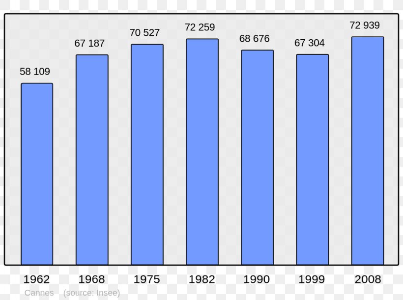 Le Havre Population Demography Le Canada Bar Chart, PNG, 1024x765px, Le Havre, Area, Bar Chart, Blue, Brand Download Free