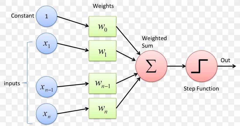 Multilayer Perceptron Machine Learning Statistical Classification Deep Learning, PNG, 1435x759px, Perceptron, Algorithm, Area, Artificial Intelligence, Artificial Neural Network Download Free