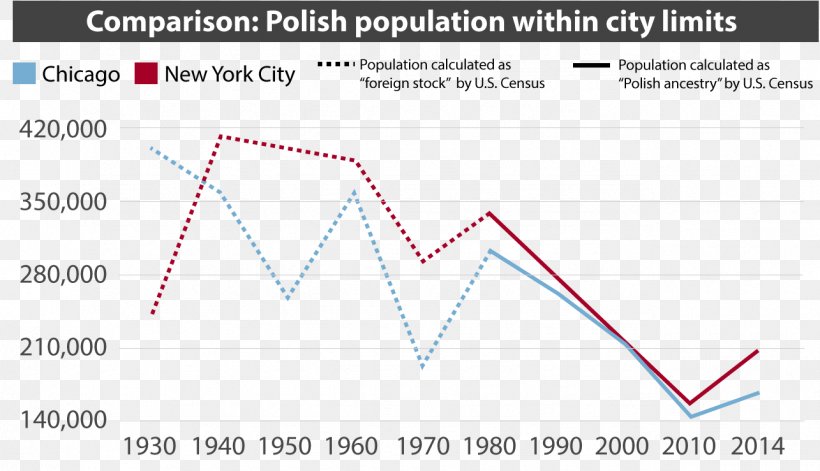 Poles In Chicago Poles In Chicago Polish Americans Poland, PNG, 1285x739px, Chicago, Area, Brand, Census, City Download Free