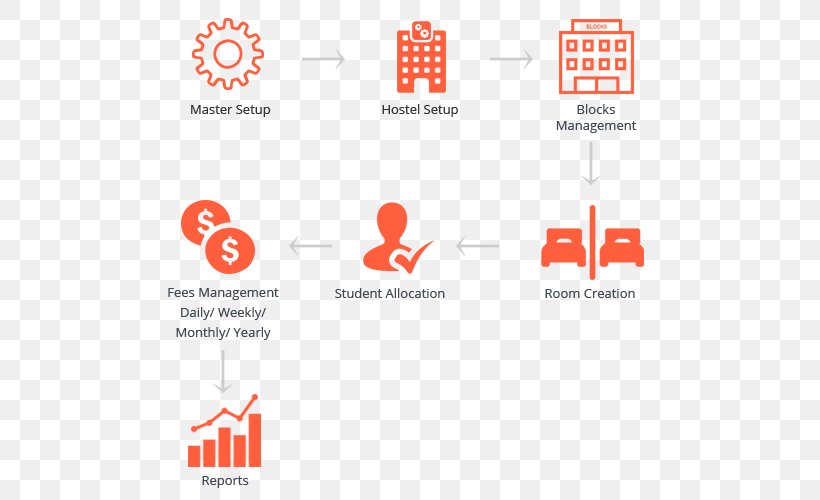 Backpacker Hostel Organization Management Flowchart Computer Software, PNG, 500x500px, Backpacker Hostel, Area, Brand, Chart, Computer Software Download Free