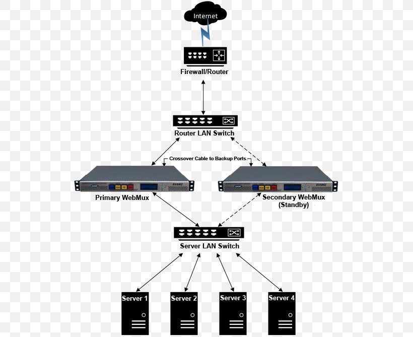 Load Balancing Diagram Computer Network Computer Servers, PNG, 525x669px, Load Balancing, Application Delivery Controller, Area, Brand, Cloud Computing Download Free