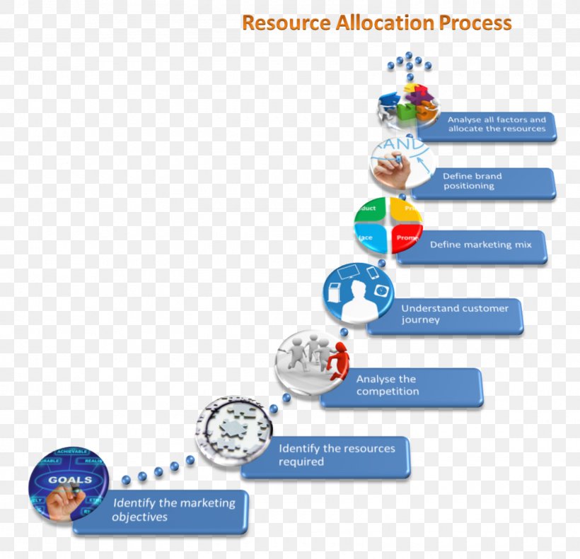 Resource Allocation Marketing Plan Management, PNG, 1600x1544px, Resource Allocation, Area, Attribution, Brand, Business Process Download Free