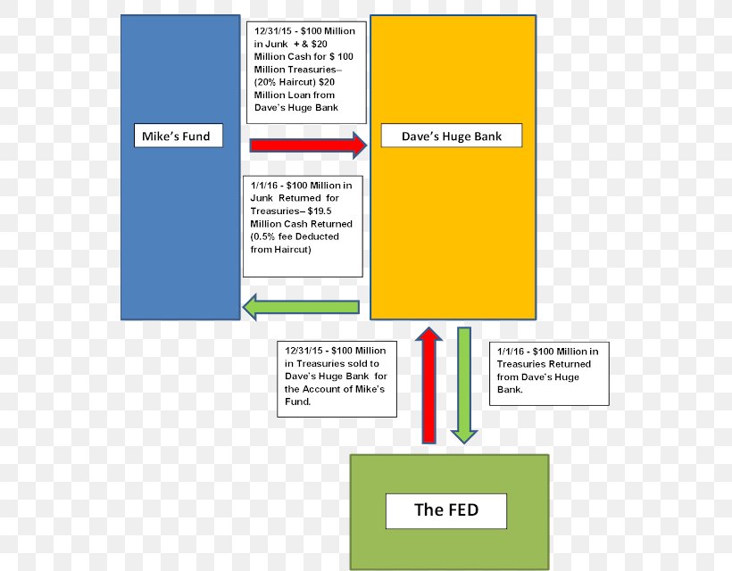 Collateral Repurchase Agreement Haircut Margin Loan-to-value Ratio, PNG, 550x640px, Collateral, Area, Brand, Diagram, Federal Reserve Bank Of New York Download Free