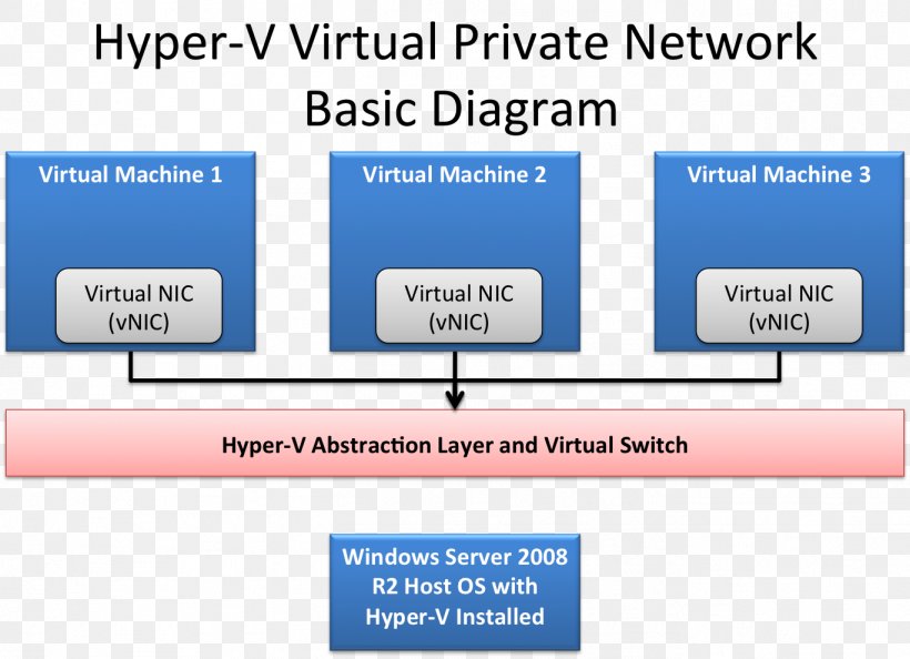 Network Virtualization Computer Network Hyper-V Virtual Private Network, PNG, 1368x991px, Network Virtualization, Area, Blue, Brand, Computer Network Download Free