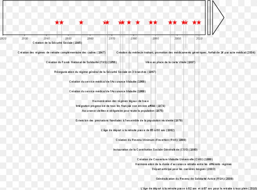 Social Security In France Safety Social Protection Assuré Social, PNG, 844x626px, Social Security, Area, Brand, Chronology, Diagram Download Free