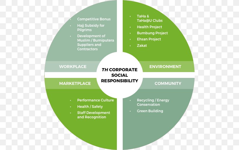 Corporate Social Responsibility Business Corporation SWOT Analysis, PNG, 516x516px, Corporate Social Responsibility, Analysis, Brand, Business, Business Analysis Download Free