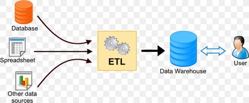 Extract, Transform, Load Data Warehouse Database Software Testing Information, PNG, 1024x425px, Extract Transform Load, Big Data, Brand, Business Process, Communication Download Free