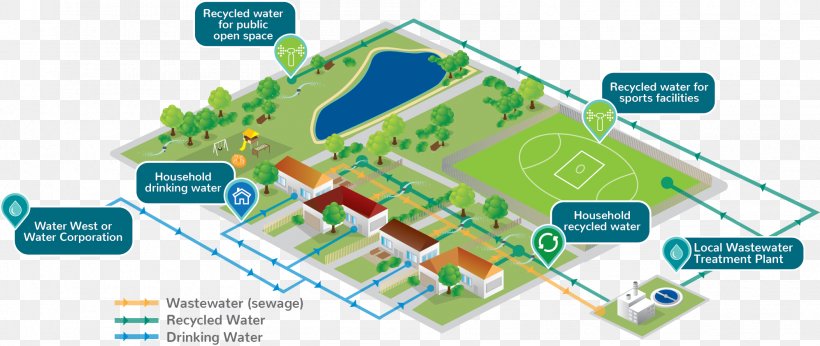 Reclaimed Water Perth Sewage Treatment Recycling Water Treatment, PNG, 1993x843px, Reclaimed Water, Area, Desalination, Diagram, Drinking Water Download Free