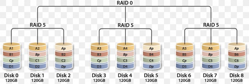 Non-standard RAID Levels Nested RAID Levels Hard Drives, PNG, 1600x543px, Raid, Backup, Computer Hardware, Data, Data Storage Download Free