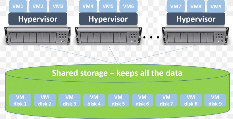 Hyperviseur De Stockage Virtual Machine Computer Servers Computer Data Storage Storage Area Network, PNG, 1397x715px, Hyperviseur De Stockage, Area, Brand, Computer Data Storage, Computer Servers Download Free