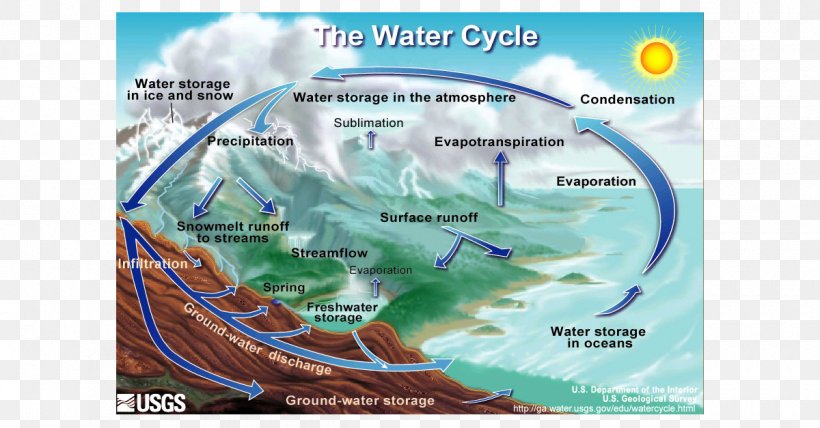 Earth Water Cycle Life Fresh Water, PNG, 1200x627px, Earth, Area, Atmosphere Of Earth, Biology, Bottled Water Download Free