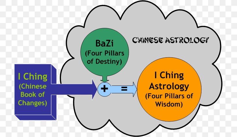 I Ching Four Pillars Of Destiny Astrology Software Horoscope, PNG, 721x476px, I Ching, Area, Astrology, Astrology Software, Brand Download Free