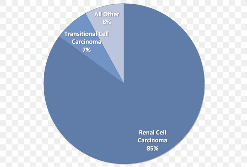 Kidney Cancer Kidney Tumour Renal Cell Carcinoma, PNG, 1100x745px, Kidney Cancer, Adenocarcinoma, Brand, Cancer, Carcinoma Download Free