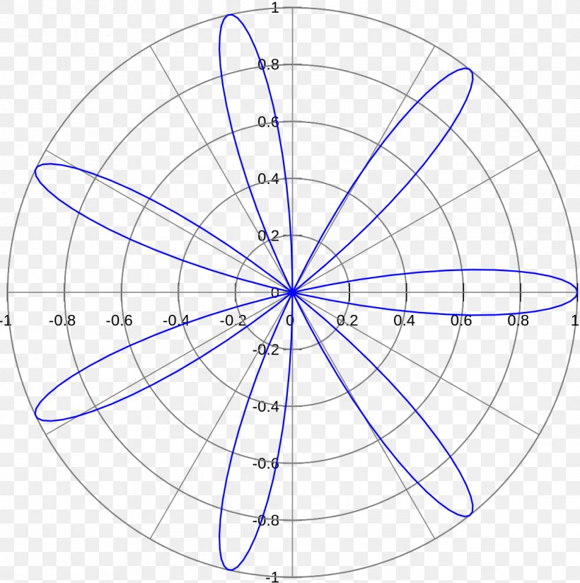 Rose Mathematics Polar Coordinate System Graph Of A Function Curve, PNG, 1191x1198px, Rose, Area, Coordinate System, Curve, Drawing Download Free