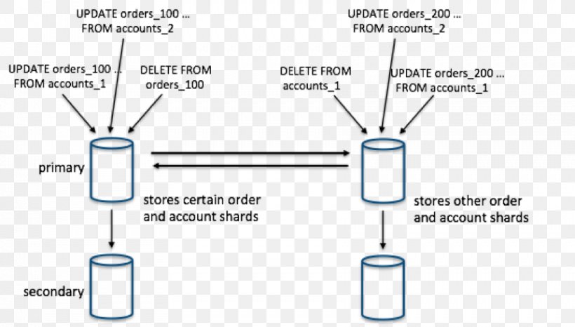 Distributed Database Relational Database Cloudflare Relational Model, PNG, 861x490px, Database, Area, Blue, Cloudflare, Concurrency Download Free