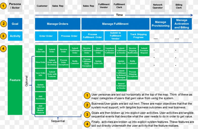 User Story Mapping: Discover The Whole Story, Build The Right Product Agile Software Development, PNG, 1412x925px, User Story, Agile Software Development, Area, Brand, Computer Download Free