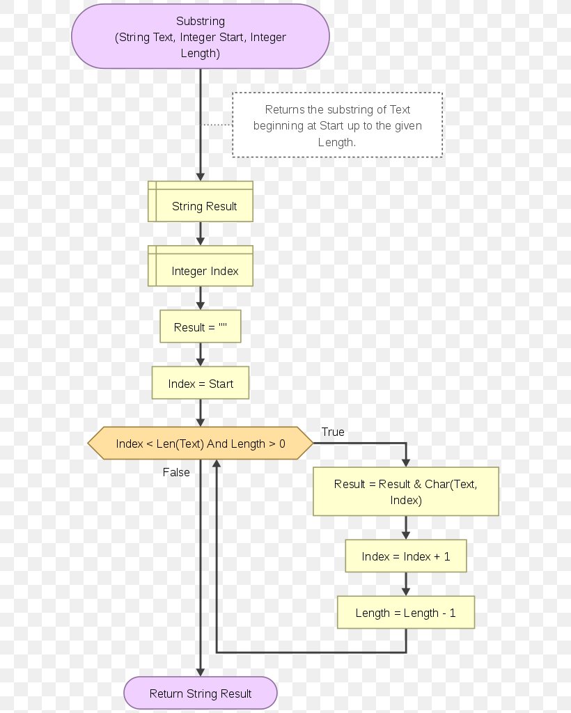 Flowgorithm Substring Statement Flowchart, PNG, 625x1024px, Flowgorithm ...