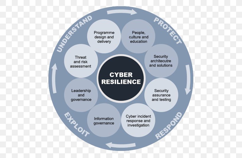 Computer Security Incident Management Information Security Computer Emergency Response Team, PNG, 491x536px, Computer Security, Capabilitybased Security, Computer Emergency Response Team, Cyber Resilience, Cyberwarfare Download Free