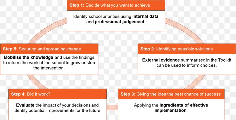 Education Endowment Foundation School Evaluation Teacher, PNG, 1336x683px, School, Academy, Area, Brand, Diagram Download Free