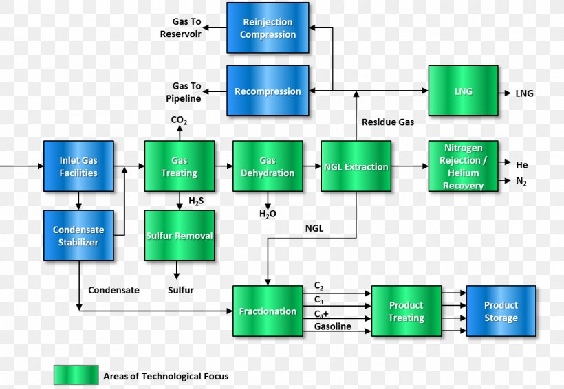 Natural-gas Processing Natural Gas Natural-gas Condensate Turboexpander, PNG, 1118x773px, Naturalgas Processing, Amine Gas Treating, Cylinder, Diagram, Downstream Download Free