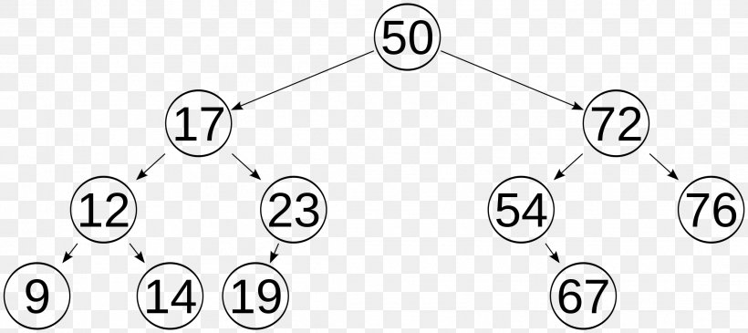 Binary Tree Self-balancing Binary Search Tree AVL Tree, PNG, 2223x990px, Binary Tree, Area, Avl Tree, Binary Search Algorithm, Binary Search Tree Download Free