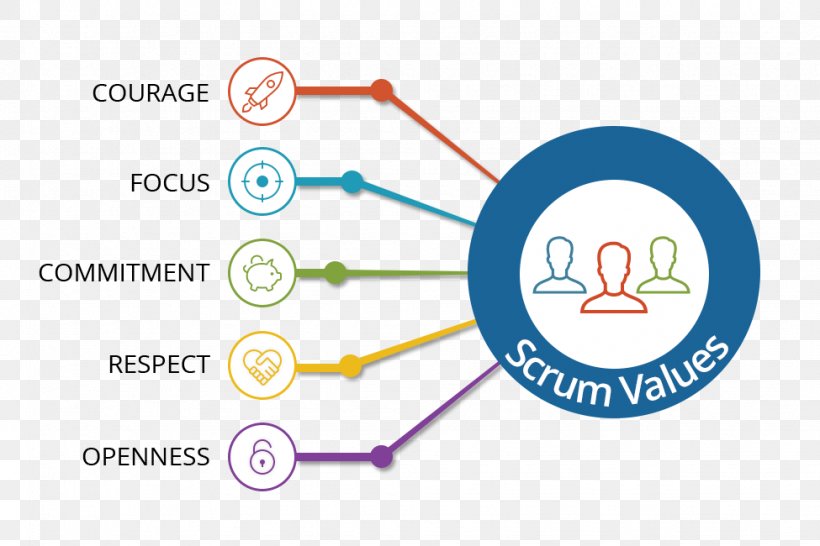 Scrum Computer Software Agile Software Development Software Testing, PNG, 975x650px, Scrum, Agile Software Development, Area, Brand, Computer Software Download Free