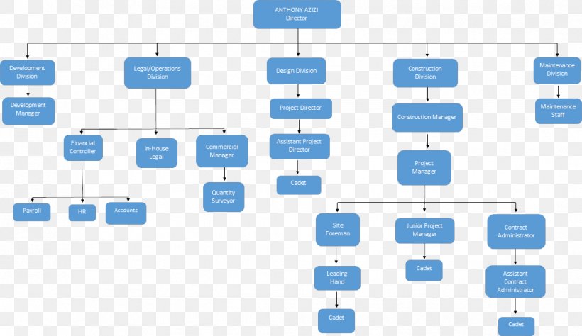 Organizational Chart Construction Project Team, PNG, 1069x618px, Organizational Chart, Area, Brand, Building, Chart Download Free