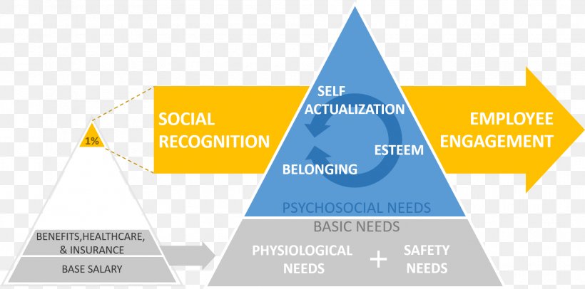 Maslow's Hierarchy Of Needs Self-actualization Motivation, PNG, 1928x956px, Selfactualization, Abraham Maslow, Brand, Cone, Desire Download Free